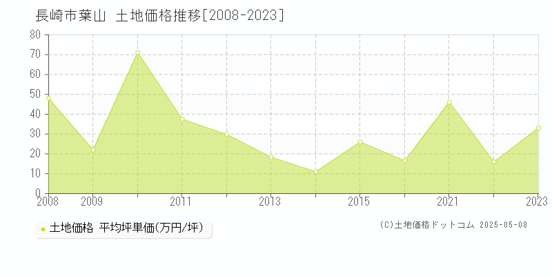 長崎市葉山の土地価格推移グラフ 