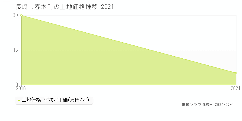 長崎市春木町の土地価格推移グラフ 