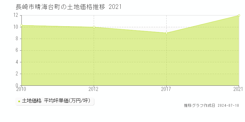長崎市晴海台町の土地価格推移グラフ 