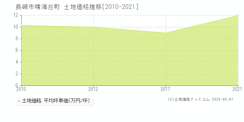 晴海台町(長崎市)の土地価格推移グラフ(坪単価)[2010-2021年]