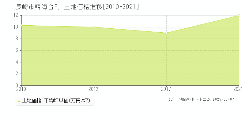 長崎市晴海台町の土地価格推移グラフ 