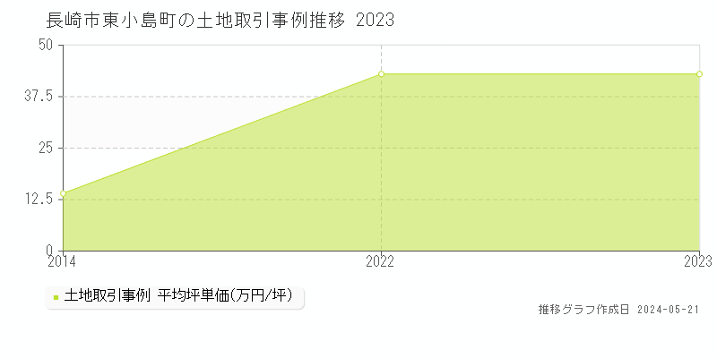 長崎市東小島町の土地価格推移グラフ 