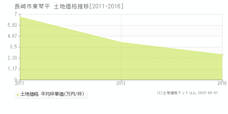 東琴平(長崎市)の土地価格推移グラフ(坪単価)[2011-2016年]