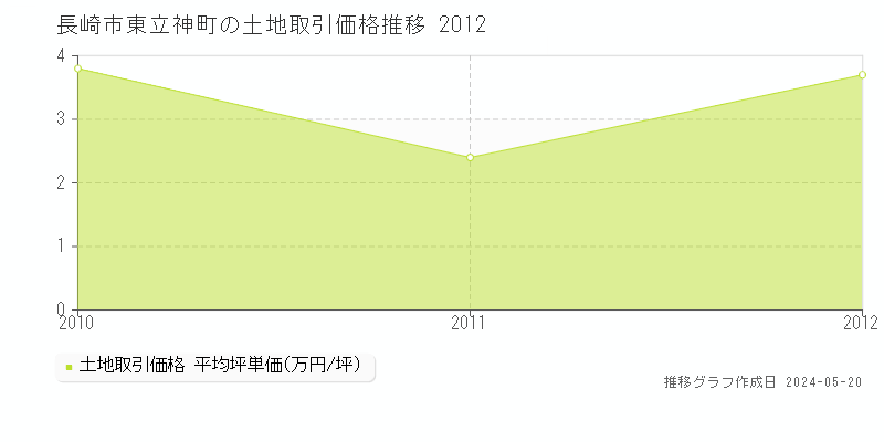 長崎市東立神町の土地価格推移グラフ 