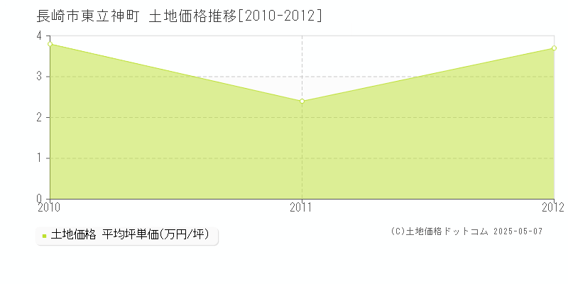 東立神町(長崎市)の土地価格推移グラフ(坪単価)[2010-2012年]