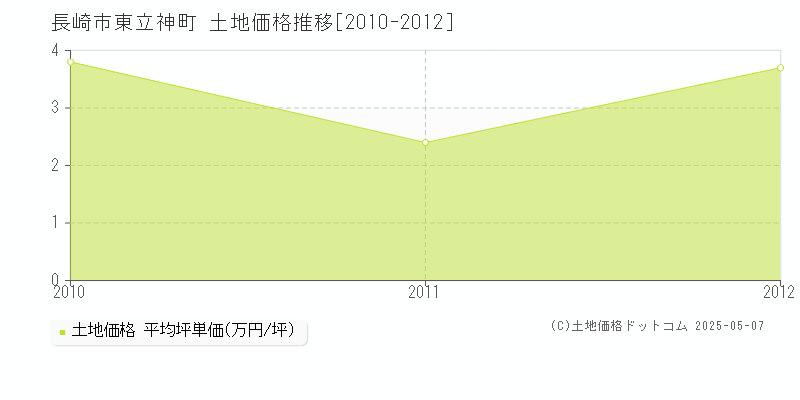 長崎市東立神町の土地価格推移グラフ 