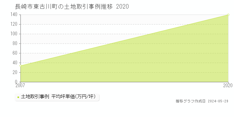 長崎市東古川町の土地価格推移グラフ 