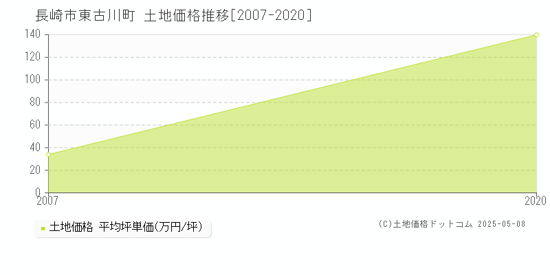 東古川町(長崎市)の土地価格推移グラフ(坪単価)[2007-2020年]