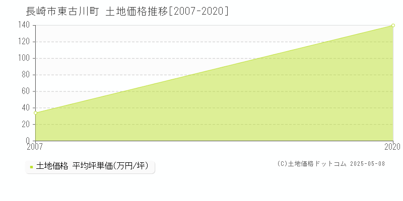 長崎市東古川町の土地価格推移グラフ 