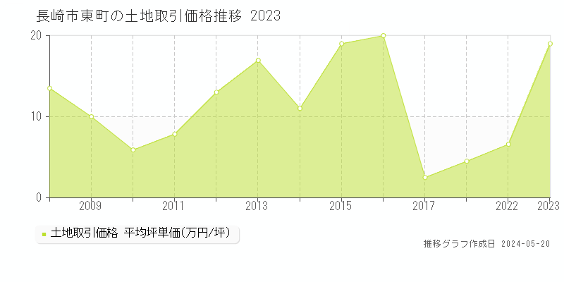 長崎市東町の土地価格推移グラフ 