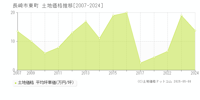 東町(長崎市)の土地価格推移グラフ(坪単価)[2007-2024年]