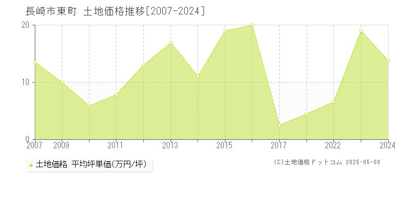 長崎市東町の土地価格推移グラフ 