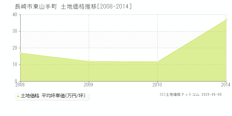 東山手町(長崎市)の土地価格推移グラフ(坪単価)[2008-2014年]
