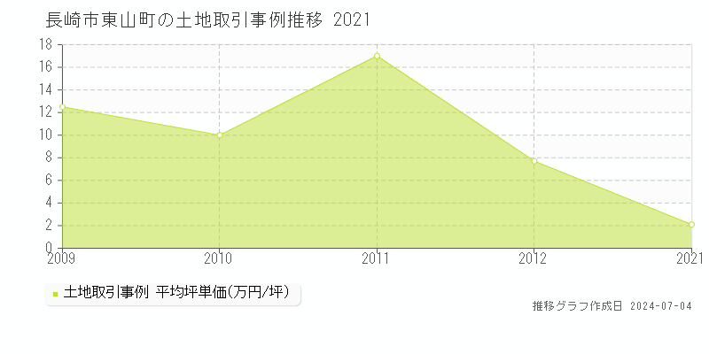長崎市東山町の土地価格推移グラフ 