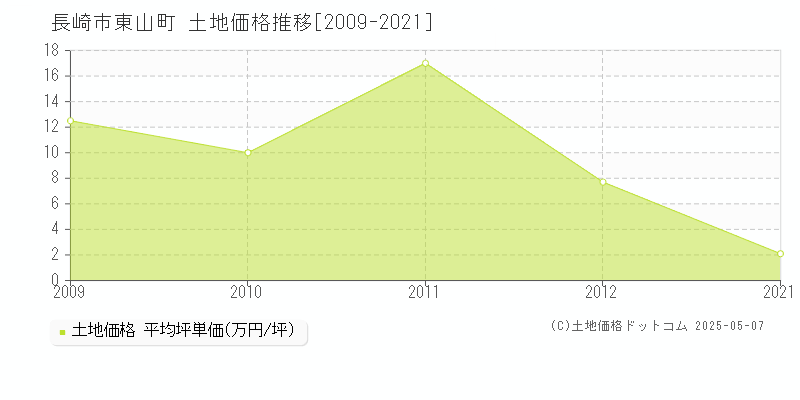 長崎市東山町の土地価格推移グラフ 