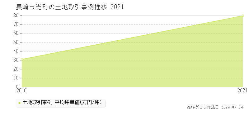 長崎市光町の土地取引事例推移グラフ 