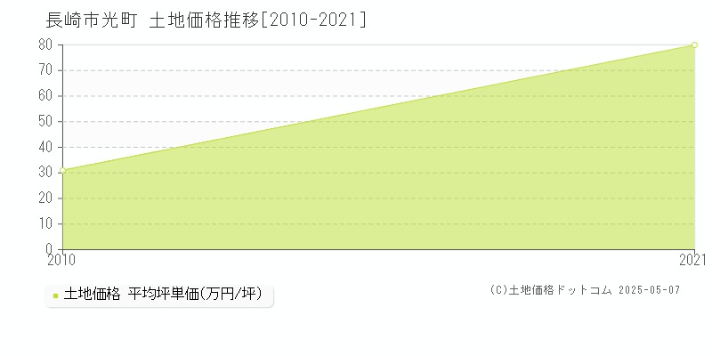 長崎市光町の土地価格推移グラフ 