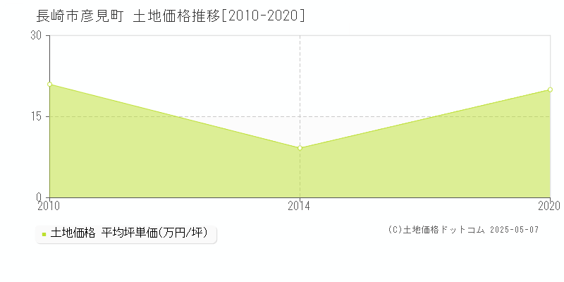 彦見町(長崎市)の土地価格推移グラフ(坪単価)[2010-2020年]