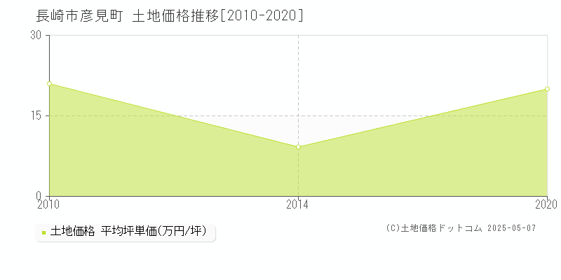 長崎市彦見町の土地価格推移グラフ 