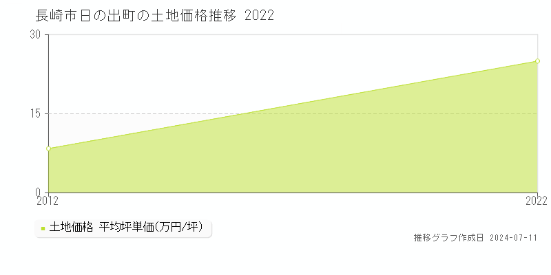 長崎市日の出町の土地価格推移グラフ 