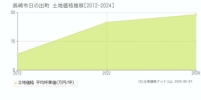 日の出町(長崎市)の土地価格推移グラフ(坪単価)[2012-2024年]