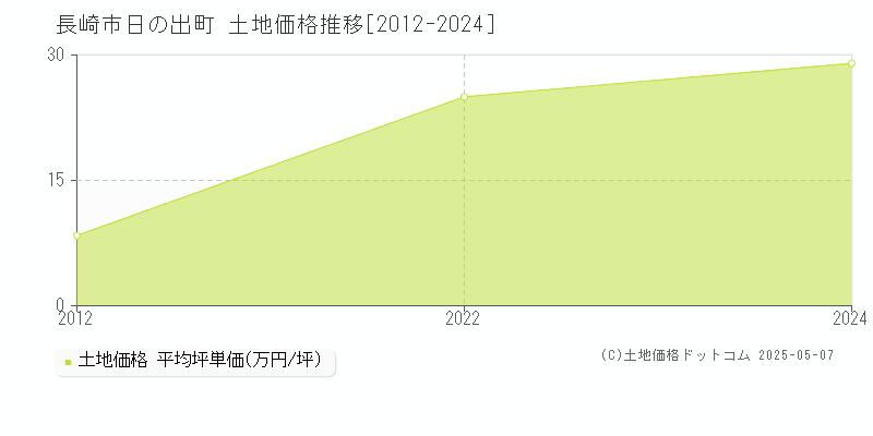 長崎市日の出町の土地取引事例推移グラフ 