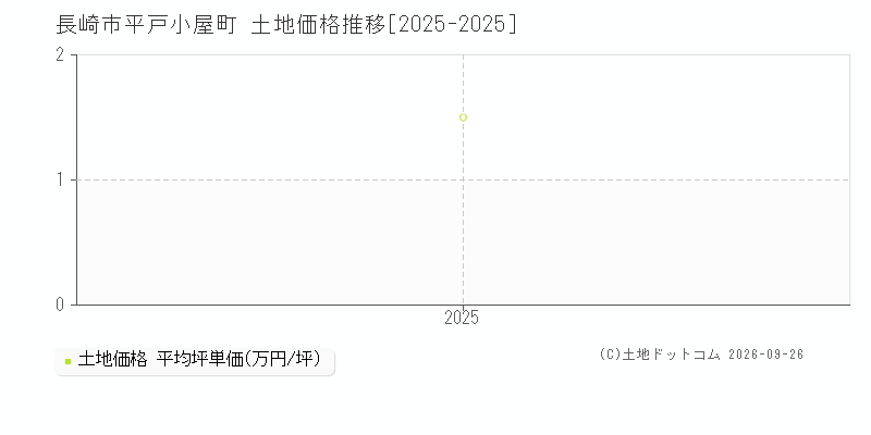 長崎市平戸小屋町の土地価格推移グラフ(坪単価)[2025-2025年]