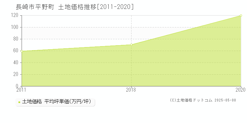 平野町(長崎市)の土地価格推移グラフ(坪単価)[2011-2020年]