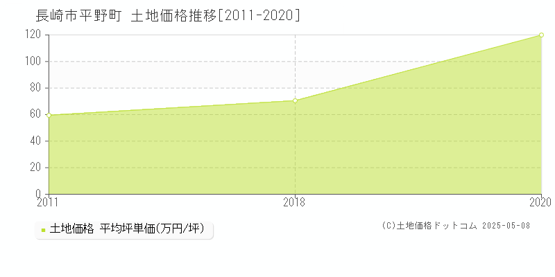 長崎市平野町の土地価格推移グラフ 