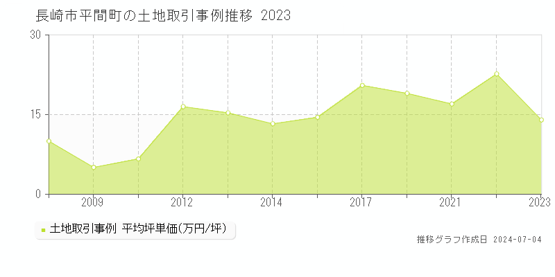 長崎市平間町の土地価格推移グラフ 
