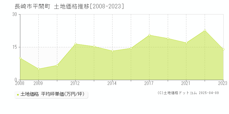 長崎市平間町の土地取引事例推移グラフ 