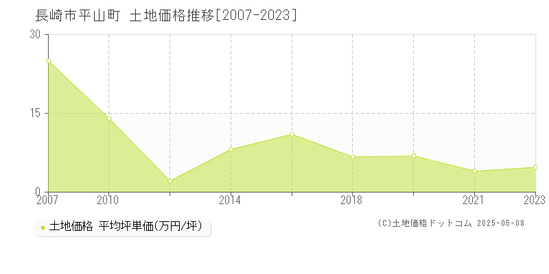 平山町(長崎市)の土地価格推移グラフ(坪単価)[2007-2023年]