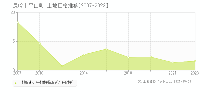 長崎市平山町の土地価格推移グラフ 