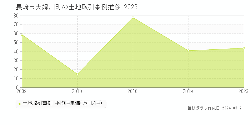 長崎市夫婦川町の土地価格推移グラフ 