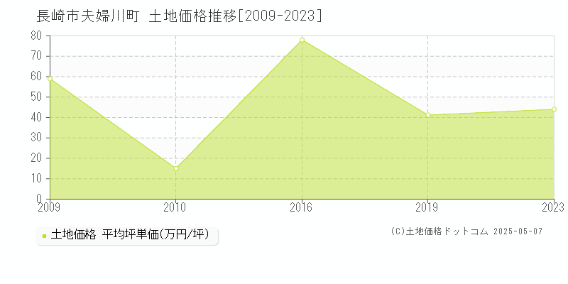 夫婦川町(長崎市)の土地価格推移グラフ(坪単価)[2009-2023年]