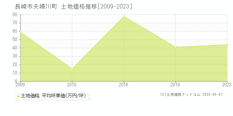 長崎市夫婦川町の土地価格推移グラフ 