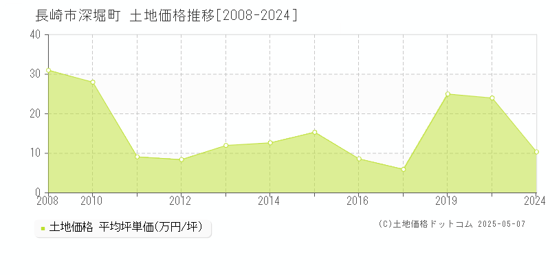 長崎市深堀町の土地価格推移グラフ 