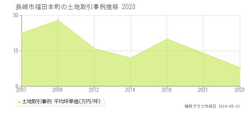 長崎市福田本町の土地価格推移グラフ 