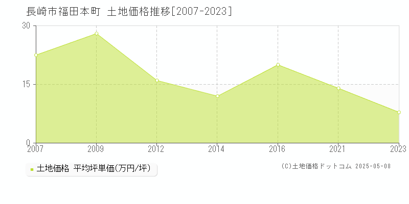 福田本町(長崎市)の土地価格推移グラフ(坪単価)[2007-2023年]