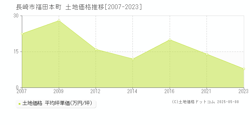 長崎市福田本町の土地価格推移グラフ 