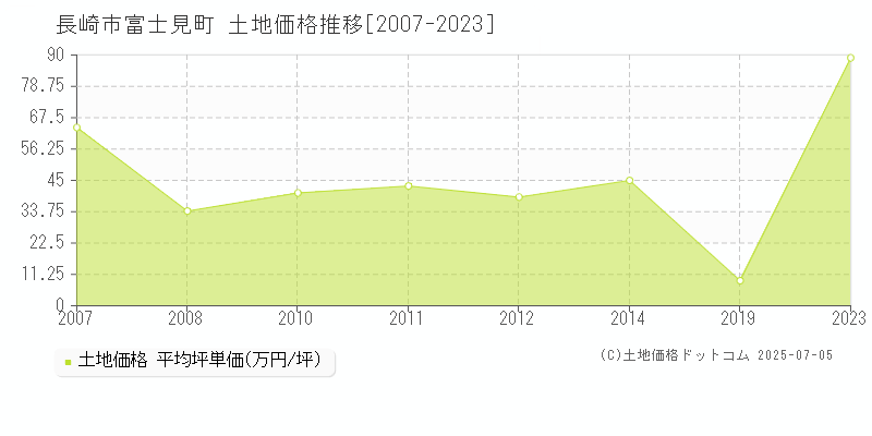 富士見町(長崎市)の土地価格推移グラフ(坪単価)[2007-2023年]
