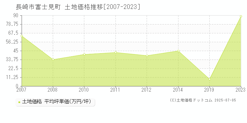 長崎市富士見町の土地価格推移グラフ 