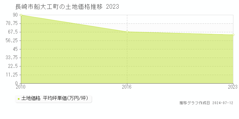 長崎市船大工町の土地価格推移グラフ 