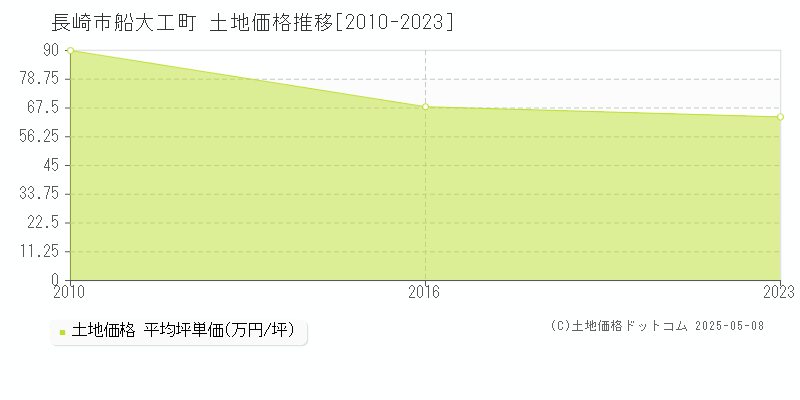 船大工町(長崎市)の土地価格推移グラフ(坪単価)[2010-2023年]