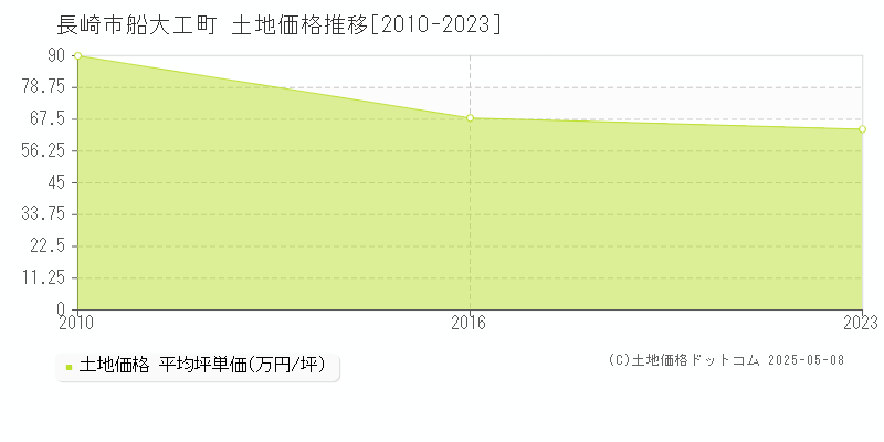 長崎市船大工町の土地価格推移グラフ 