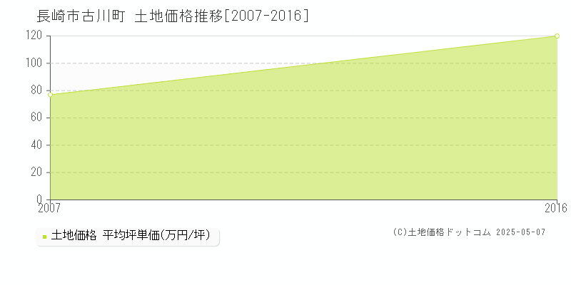 長崎市古川町の土地価格推移グラフ 