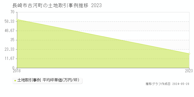 長崎市古河町の土地価格推移グラフ 