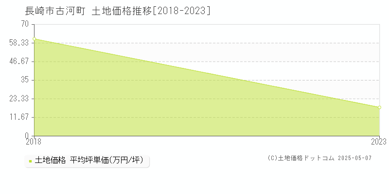 古河町(長崎市)の土地価格推移グラフ(坪単価)[2018-2023年]