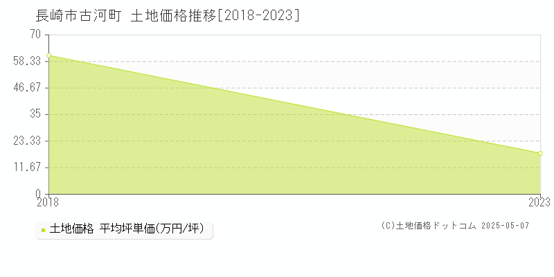 長崎市古河町の土地価格推移グラフ 