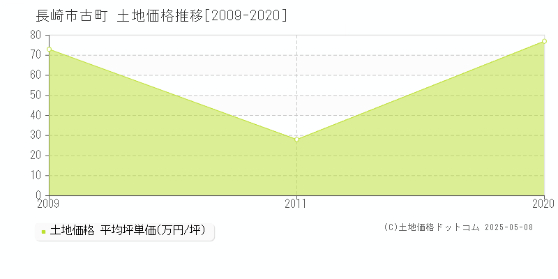 古町(長崎市)の土地価格推移グラフ(坪単価)[2009-2020年]